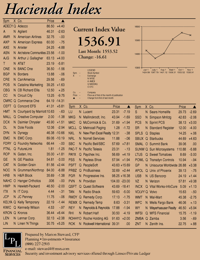 hacienda-index-november-2000.gif