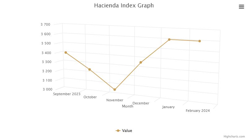 hacienda-index-graph-2024-february
