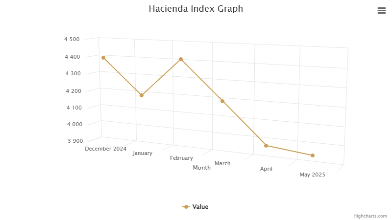 hacienda-index-graph-may-2025.png