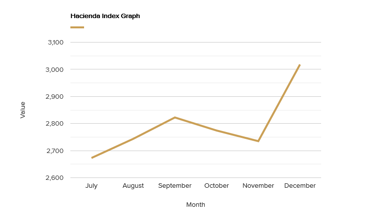 hacienda-index-graph-december-2020.png