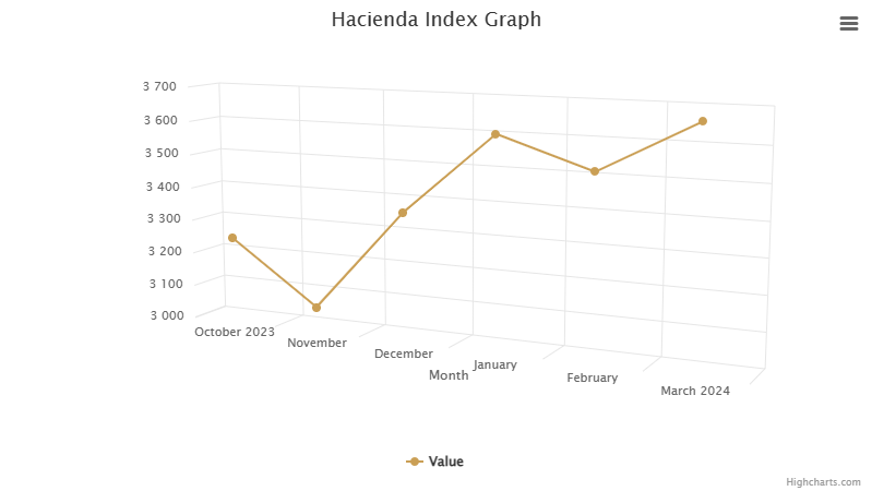hacienda-index-graph-march-2024.png