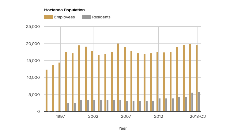 hacienda-population-december-2018.png
