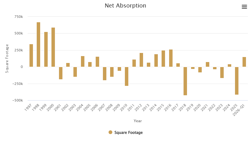 net-absorption-may-2026.png