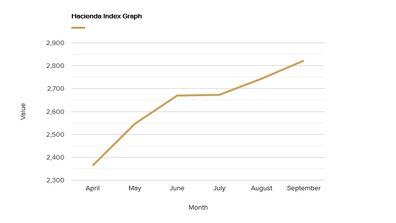 hacienda-index-graph-september-2020.png