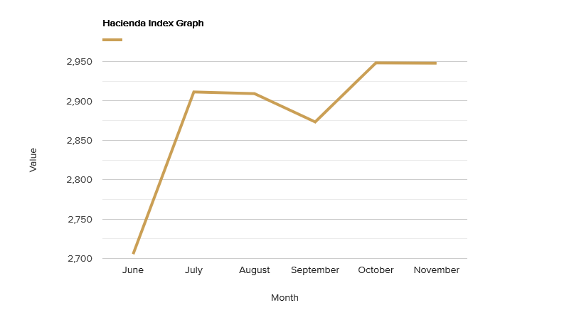 hacienda-index-graph-november-2019.png