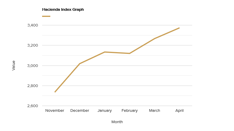 hacienda-index-graph-april-2021.png