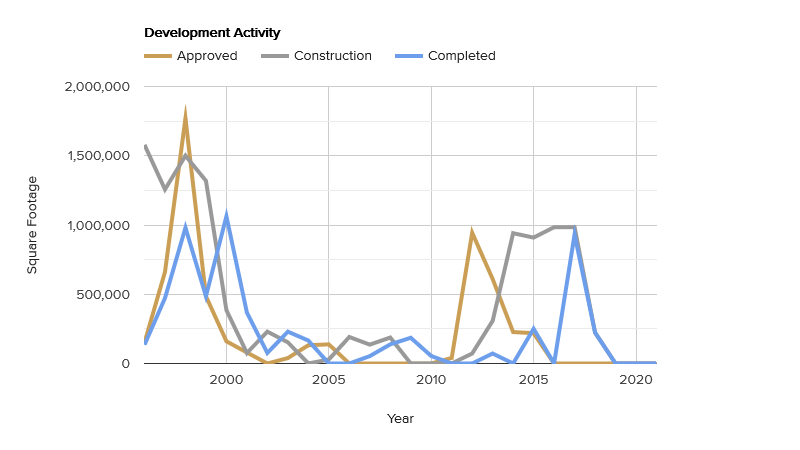 development activity-February-2021.png