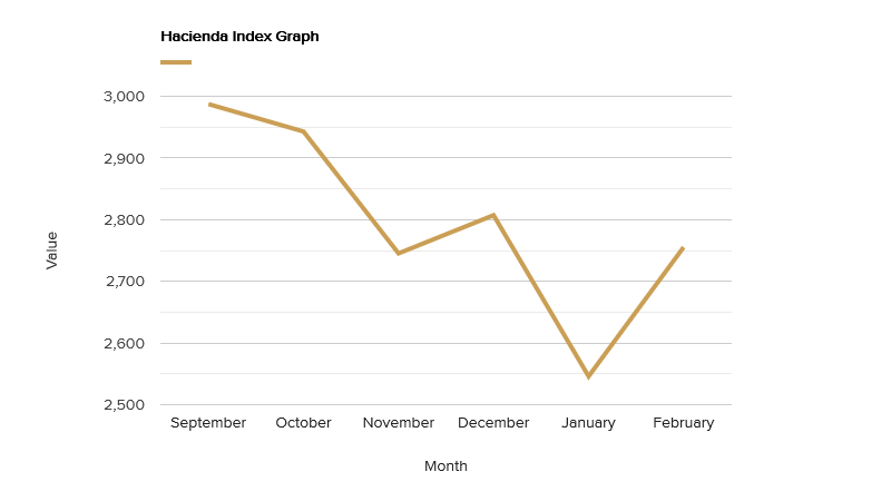 hacienda-index-graph-february-2019.png