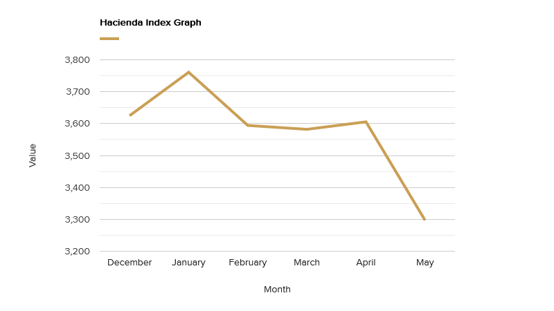 hacienda-index-graph-may-2022.png